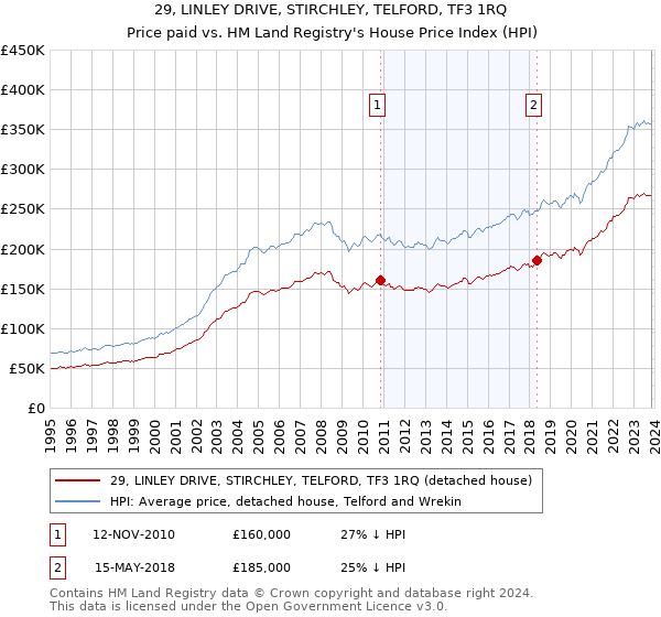 29, LINLEY DRIVE, STIRCHLEY, TELFORD, TF3 1RQ: Price paid vs HM Land Registry's House Price Index