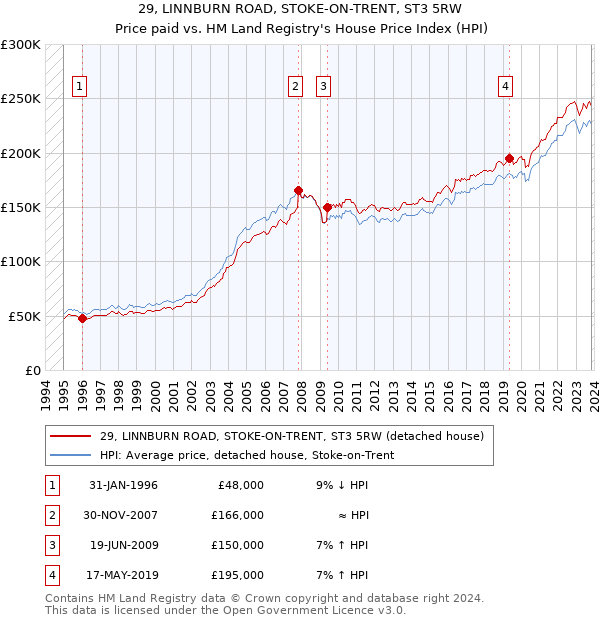 29, LINNBURN ROAD, STOKE-ON-TRENT, ST3 5RW: Price paid vs HM Land Registry's House Price Index