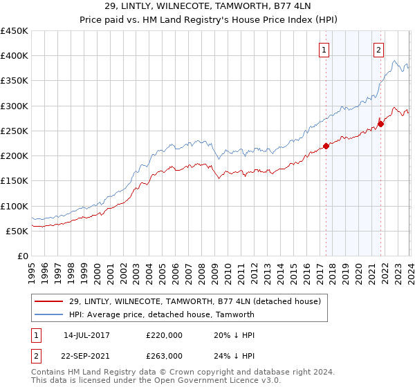 29, LINTLY, WILNECOTE, TAMWORTH, B77 4LN: Price paid vs HM Land Registry's House Price Index