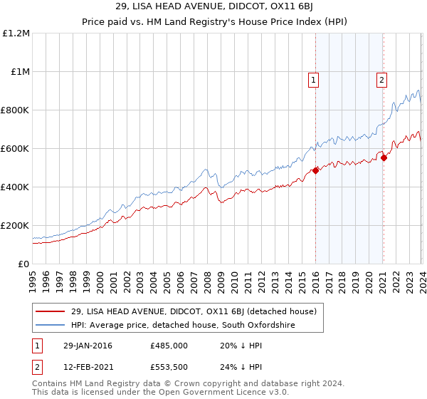 29, LISA HEAD AVENUE, DIDCOT, OX11 6BJ: Price paid vs HM Land Registry's House Price Index