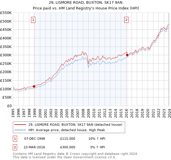 29, LISMORE ROAD, BUXTON, SK17 9AN: Price paid vs HM Land Registry's House Price Index