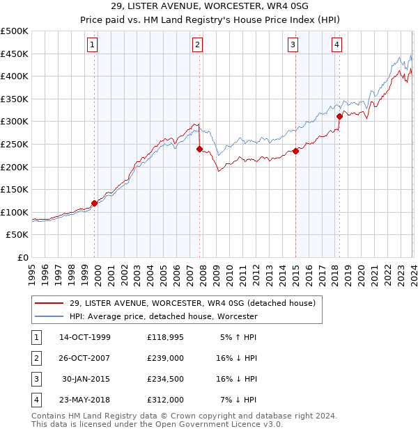 29, LISTER AVENUE, WORCESTER, WR4 0SG: Price paid vs HM Land Registry's House Price Index