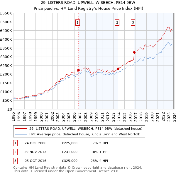 29, LISTERS ROAD, UPWELL, WISBECH, PE14 9BW: Price paid vs HM Land Registry's House Price Index