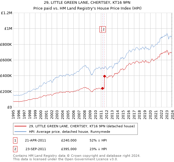 29, LITTLE GREEN LANE, CHERTSEY, KT16 9PN: Price paid vs HM Land Registry's House Price Index