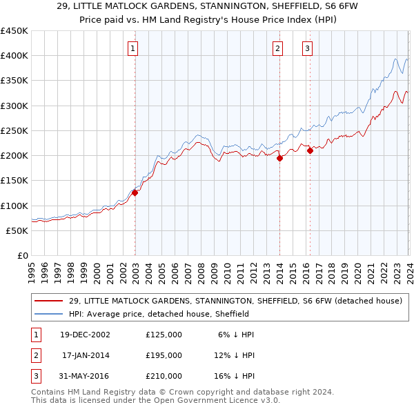 29, LITTLE MATLOCK GARDENS, STANNINGTON, SHEFFIELD, S6 6FW: Price paid vs HM Land Registry's House Price Index