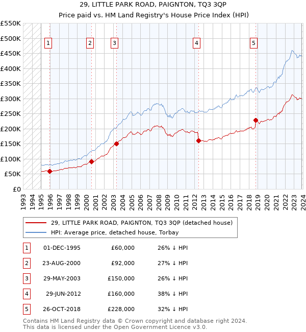 29, LITTLE PARK ROAD, PAIGNTON, TQ3 3QP: Price paid vs HM Land Registry's House Price Index