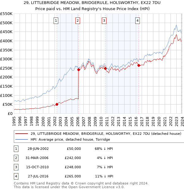 29, LITTLEBRIDGE MEADOW, BRIDGERULE, HOLSWORTHY, EX22 7DU: Price paid vs HM Land Registry's House Price Index