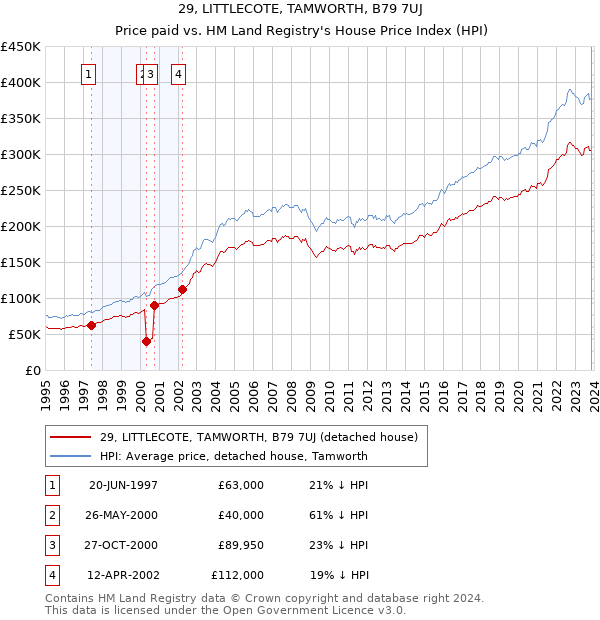 29, LITTLECOTE, TAMWORTH, B79 7UJ: Price paid vs HM Land Registry's House Price Index
