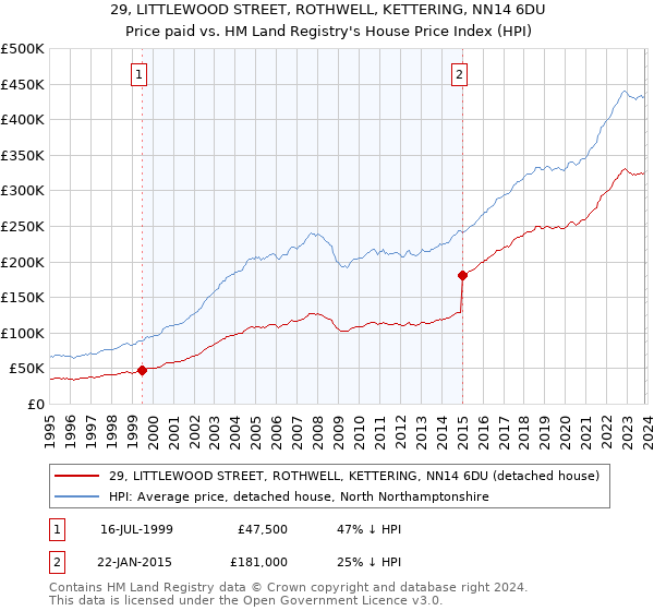 29, LITTLEWOOD STREET, ROTHWELL, KETTERING, NN14 6DU: Price paid vs HM Land Registry's House Price Index