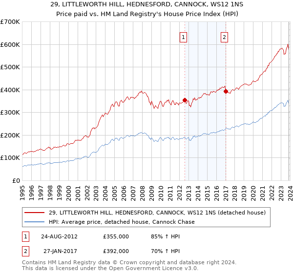 29, LITTLEWORTH HILL, HEDNESFORD, CANNOCK, WS12 1NS: Price paid vs HM Land Registry's House Price Index
