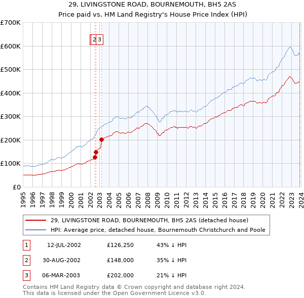 29, LIVINGSTONE ROAD, BOURNEMOUTH, BH5 2AS: Price paid vs HM Land Registry's House Price Index