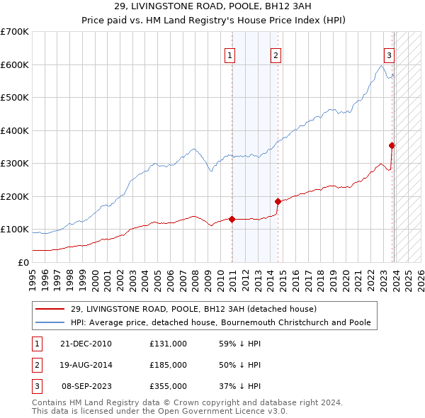 29, LIVINGSTONE ROAD, POOLE, BH12 3AH: Price paid vs HM Land Registry's House Price Index