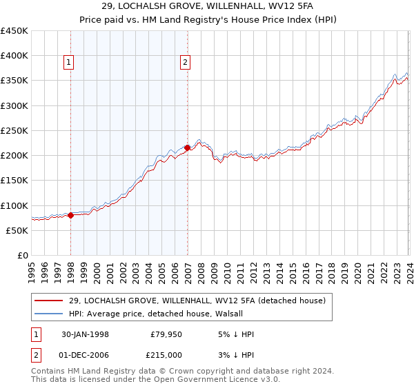 29, LOCHALSH GROVE, WILLENHALL, WV12 5FA: Price paid vs HM Land Registry's House Price Index