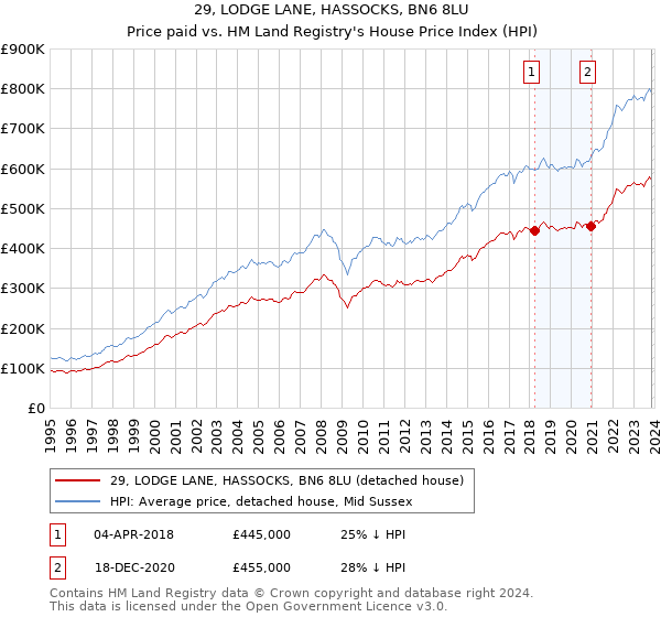 29, LODGE LANE, HASSOCKS, BN6 8LU: Price paid vs HM Land Registry's House Price Index