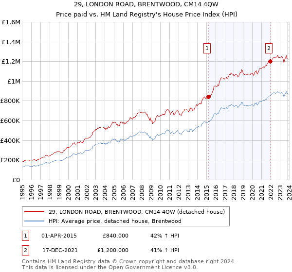 29, LONDON ROAD, BRENTWOOD, CM14 4QW: Price paid vs HM Land Registry's House Price Index