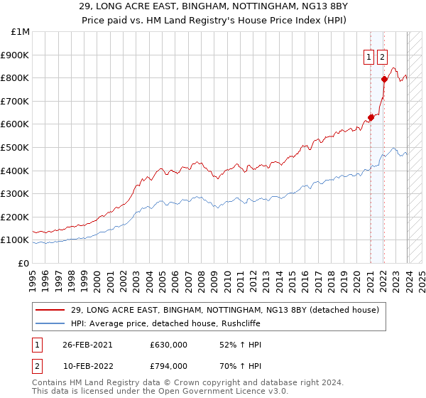 29, LONG ACRE EAST, BINGHAM, NOTTINGHAM, NG13 8BY: Price paid vs HM Land Registry's House Price Index