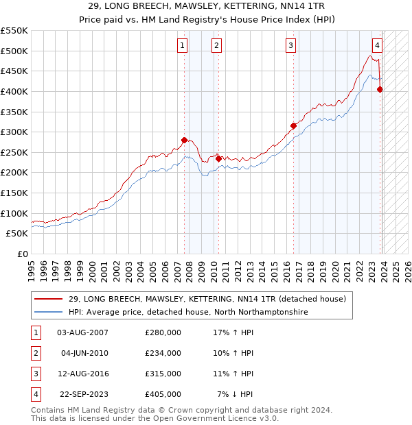 29, LONG BREECH, MAWSLEY, KETTERING, NN14 1TR: Price paid vs HM Land Registry's House Price Index