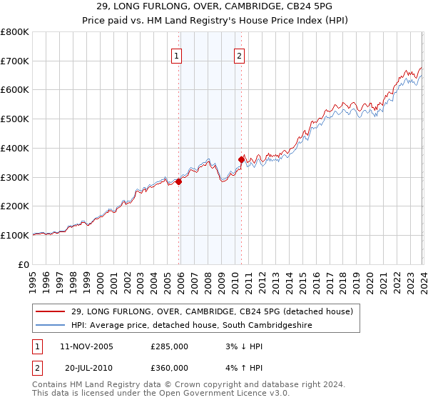 29, LONG FURLONG, OVER, CAMBRIDGE, CB24 5PG: Price paid vs HM Land Registry's House Price Index