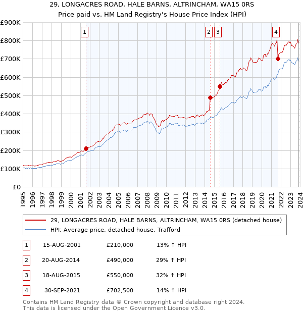 29, LONGACRES ROAD, HALE BARNS, ALTRINCHAM, WA15 0RS: Price paid vs HM Land Registry's House Price Index
