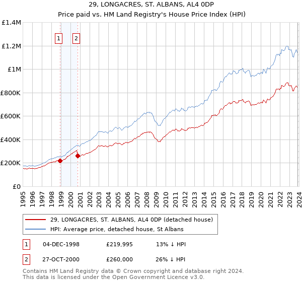 29, LONGACRES, ST. ALBANS, AL4 0DP: Price paid vs HM Land Registry's House Price Index