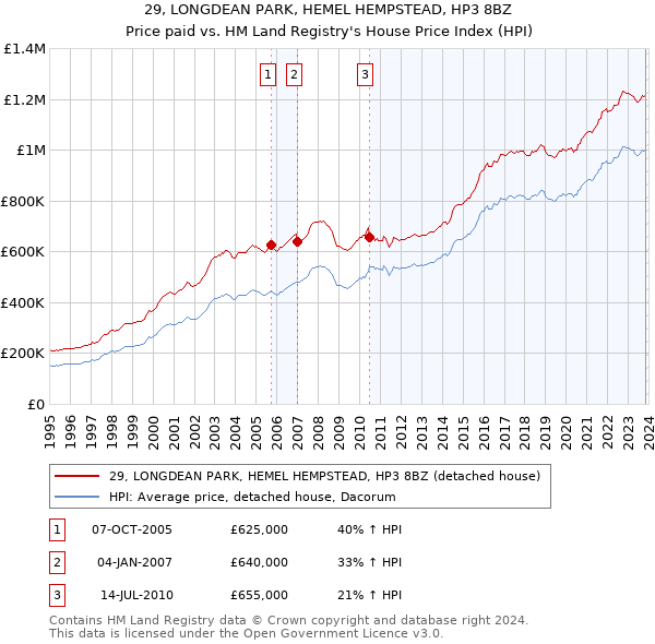 29, LONGDEAN PARK, HEMEL HEMPSTEAD, HP3 8BZ: Price paid vs HM Land Registry's House Price Index