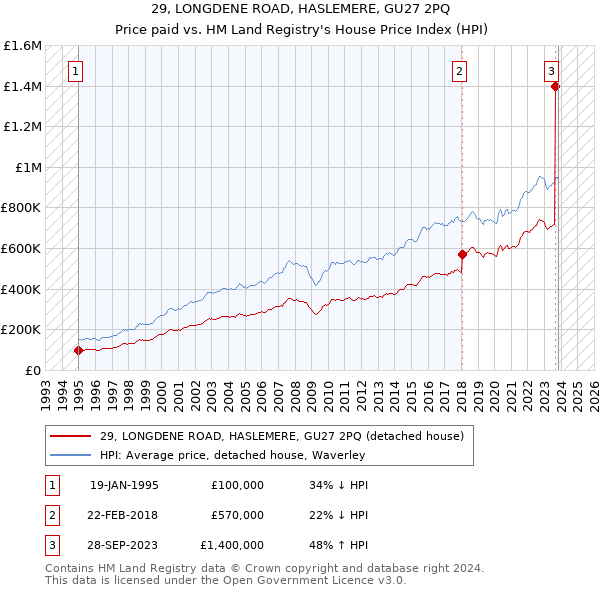 29, LONGDENE ROAD, HASLEMERE, GU27 2PQ: Price paid vs HM Land Registry's House Price Index