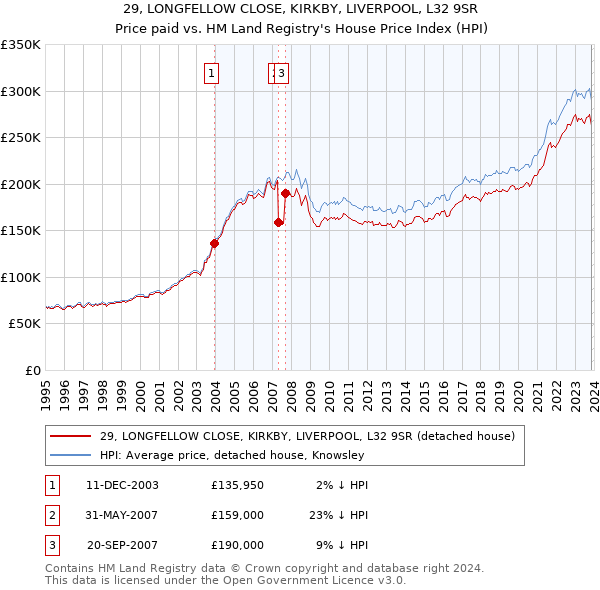 29, LONGFELLOW CLOSE, KIRKBY, LIVERPOOL, L32 9SR: Price paid vs HM Land Registry's House Price Index
