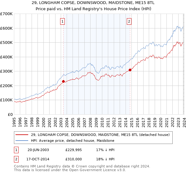 29, LONGHAM COPSE, DOWNSWOOD, MAIDSTONE, ME15 8TL: Price paid vs HM Land Registry's House Price Index