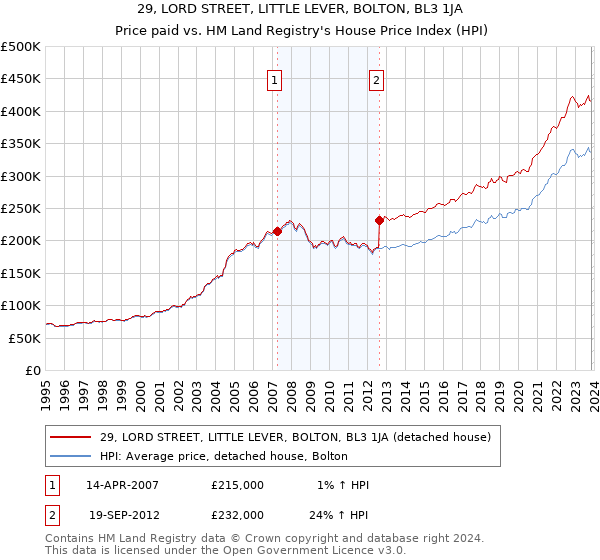 29, LORD STREET, LITTLE LEVER, BOLTON, BL3 1JA: Price paid vs HM Land Registry's House Price Index