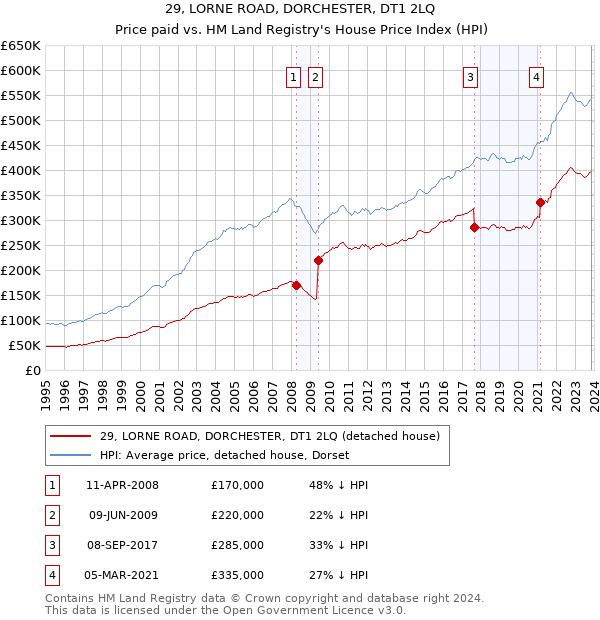 29, LORNE ROAD, DORCHESTER, DT1 2LQ: Price paid vs HM Land Registry's House Price Index