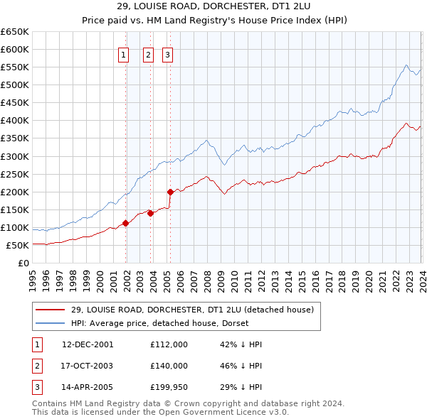 29, LOUISE ROAD, DORCHESTER, DT1 2LU: Price paid vs HM Land Registry's House Price Index