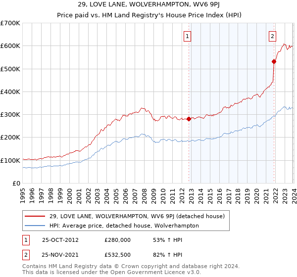 29, LOVE LANE, WOLVERHAMPTON, WV6 9PJ: Price paid vs HM Land Registry's House Price Index