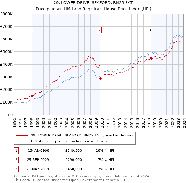29, LOWER DRIVE, SEAFORD, BN25 3AT: Price paid vs HM Land Registry's House Price Index