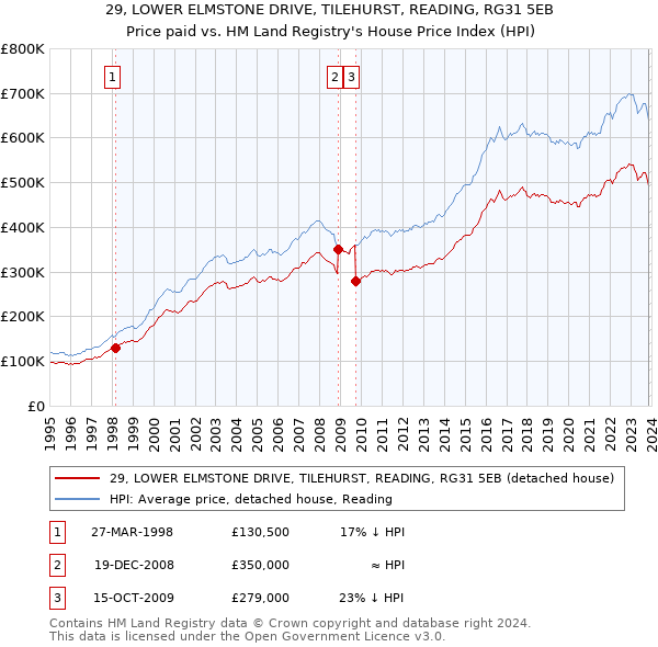 29, LOWER ELMSTONE DRIVE, TILEHURST, READING, RG31 5EB: Price paid vs HM Land Registry's House Price Index