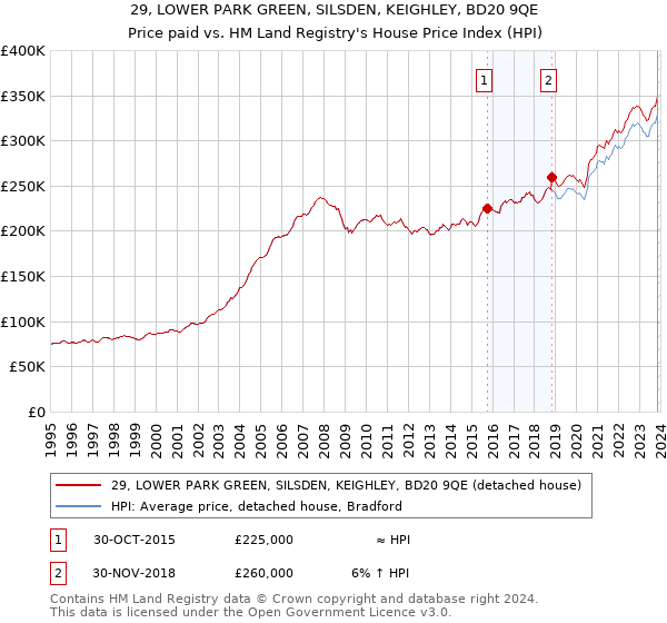 29, LOWER PARK GREEN, SILSDEN, KEIGHLEY, BD20 9QE: Price paid vs HM Land Registry's House Price Index