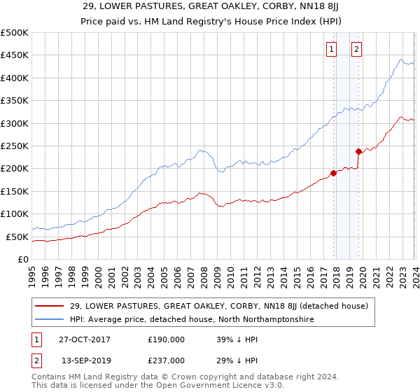 29, LOWER PASTURES, GREAT OAKLEY, CORBY, NN18 8JJ: Price paid vs HM Land Registry's House Price Index
