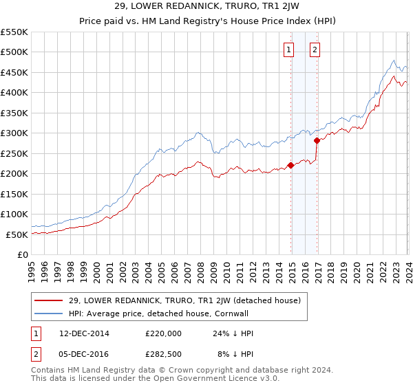 29, LOWER REDANNICK, TRURO, TR1 2JW: Price paid vs HM Land Registry's House Price Index