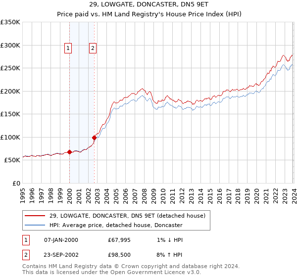 29, LOWGATE, DONCASTER, DN5 9ET: Price paid vs HM Land Registry's House Price Index