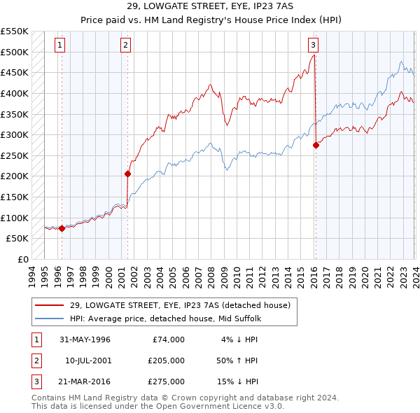 29, LOWGATE STREET, EYE, IP23 7AS: Price paid vs HM Land Registry's House Price Index