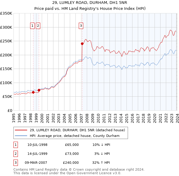 29, LUMLEY ROAD, DURHAM, DH1 5NR: Price paid vs HM Land Registry's House Price Index
