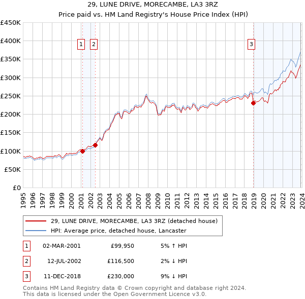 29, LUNE DRIVE, MORECAMBE, LA3 3RZ: Price paid vs HM Land Registry's House Price Index