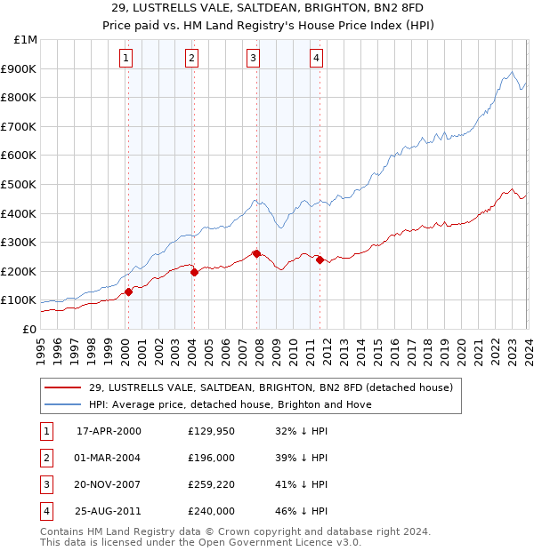29, LUSTRELLS VALE, SALTDEAN, BRIGHTON, BN2 8FD: Price paid vs HM Land Registry's House Price Index