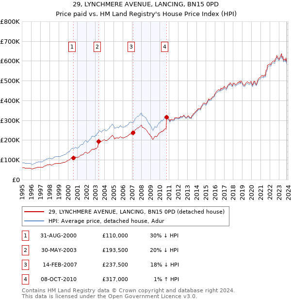 29, LYNCHMERE AVENUE, LANCING, BN15 0PD: Price paid vs HM Land Registry's House Price Index