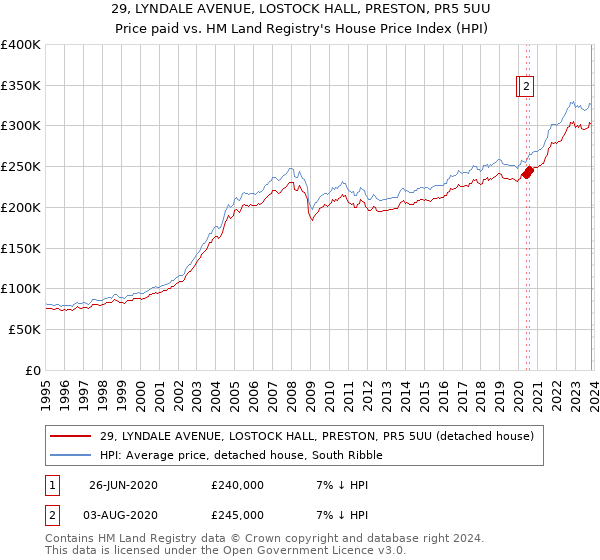 29, LYNDALE AVENUE, LOSTOCK HALL, PRESTON, PR5 5UU: Price paid vs HM Land Registry's House Price Index