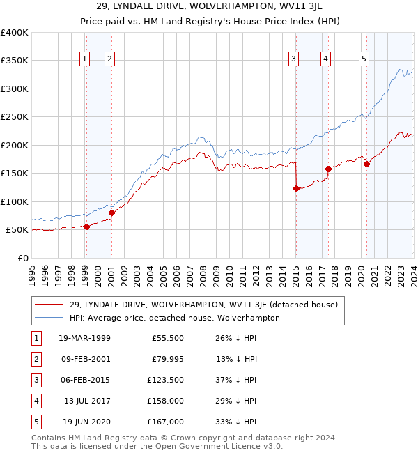 29, LYNDALE DRIVE, WOLVERHAMPTON, WV11 3JE: Price paid vs HM Land Registry's House Price Index