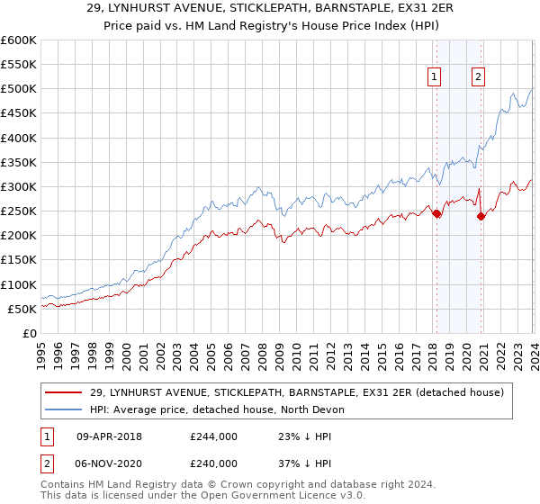 29, LYNHURST AVENUE, STICKLEPATH, BARNSTAPLE, EX31 2ER: Price paid vs HM Land Registry's House Price Index