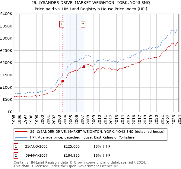 29, LYSANDER DRIVE, MARKET WEIGHTON, YORK, YO43 3NQ: Price paid vs HM Land Registry's House Price Index