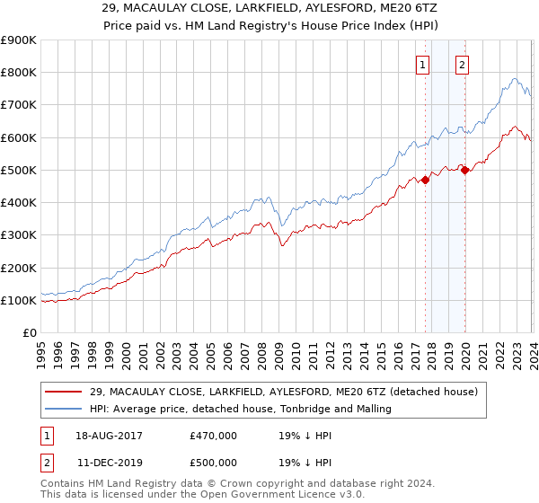 29, MACAULAY CLOSE, LARKFIELD, AYLESFORD, ME20 6TZ: Price paid vs HM Land Registry's House Price Index
