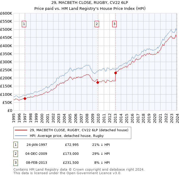 29, MACBETH CLOSE, RUGBY, CV22 6LP: Price paid vs HM Land Registry's House Price Index