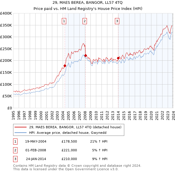 29, MAES BEREA, BANGOR, LL57 4TQ: Price paid vs HM Land Registry's House Price Index